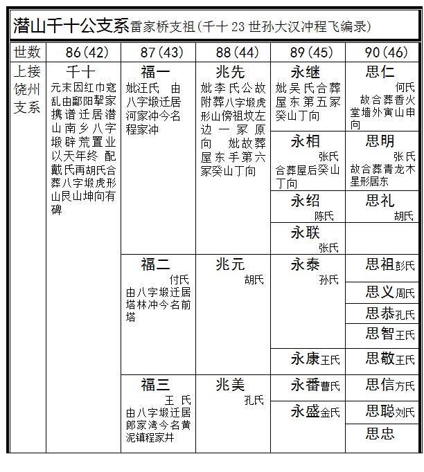 潜山雷家桥股千十公支系(图1)