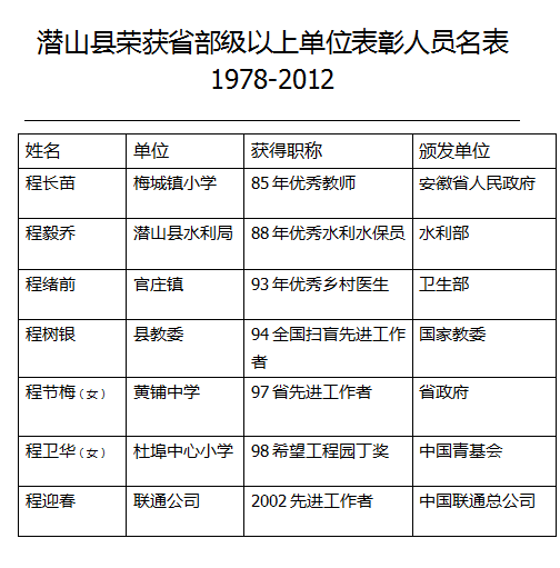 潜山县荣获省部级以上单位荣誉名表【程氏】(图1)