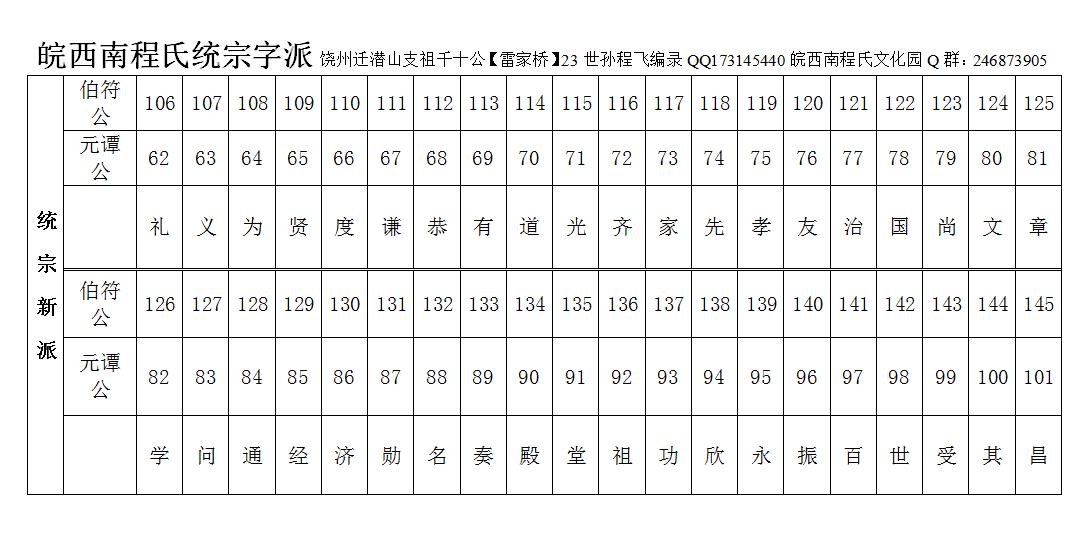 皖西南同统宗字派世系对照表(图1)